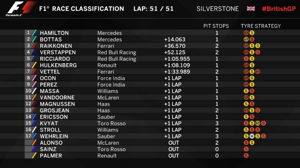 Victoire de Lewis Hamilton. Classement du GP de Grande Bretagne 