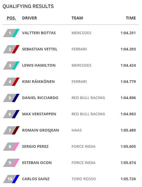 Résultats Qualifications Grand Prix Autriche 2017