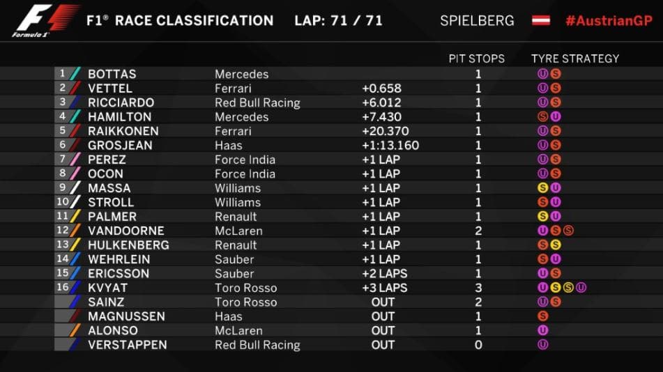 Résultats GP d'Autriche 2017