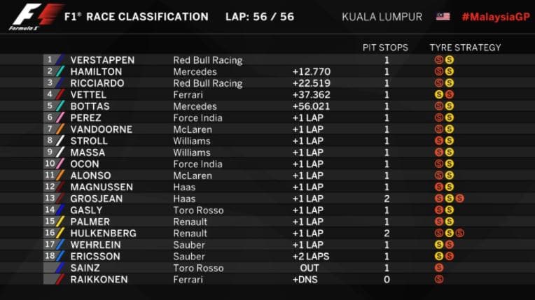 Classement du Grand Prix de Malaisie 2017