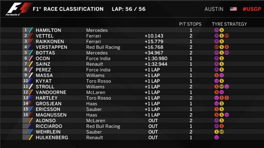 Classement - Grand Prix des Etats-Unis 2017