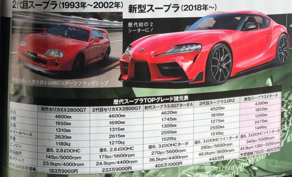 Toyota Supra : leak de ses performances