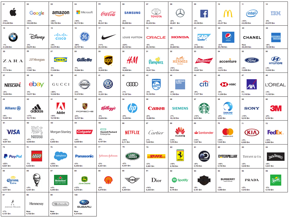 Marques les plus puissantes en 2018