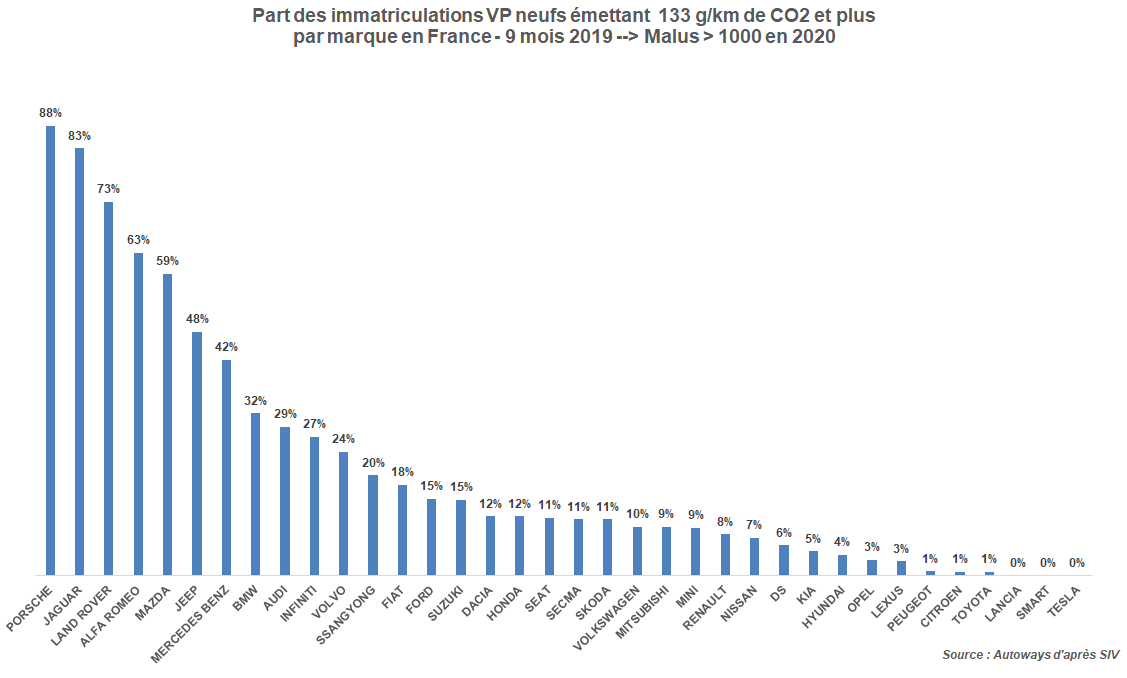 Tableau CO2 Malus 2020