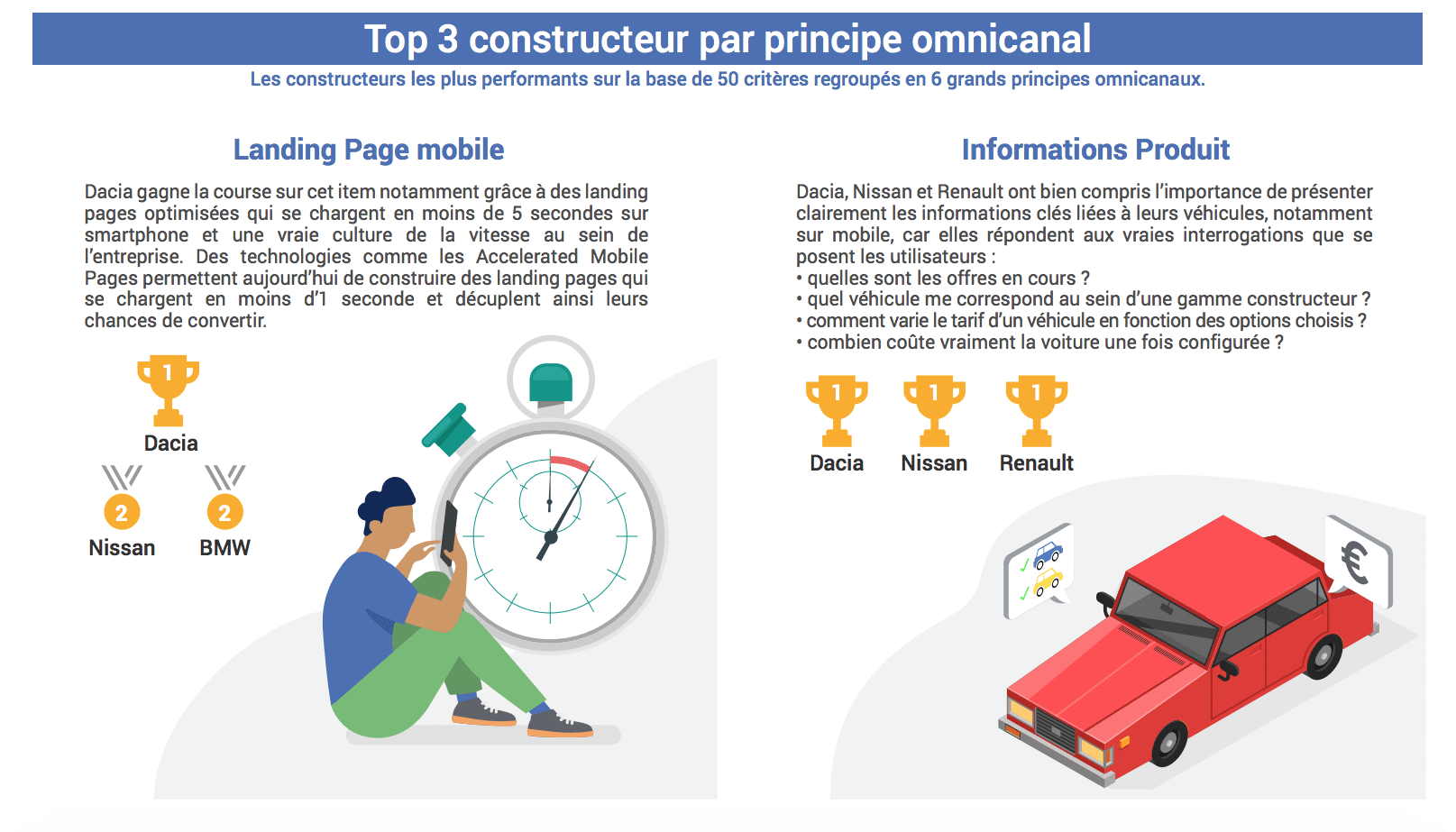 Classement Google constructeurs