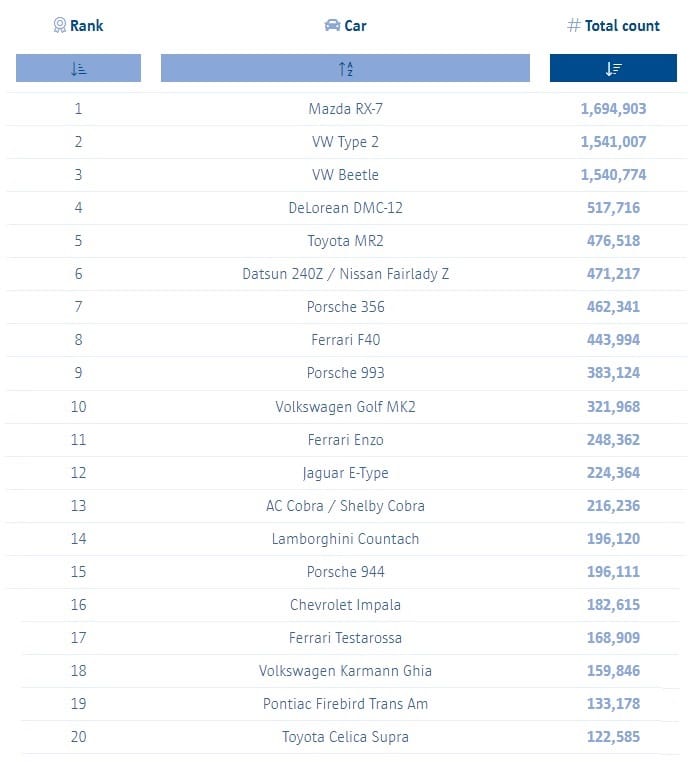 Classement des voitures les plus hashtagées sur Instagram