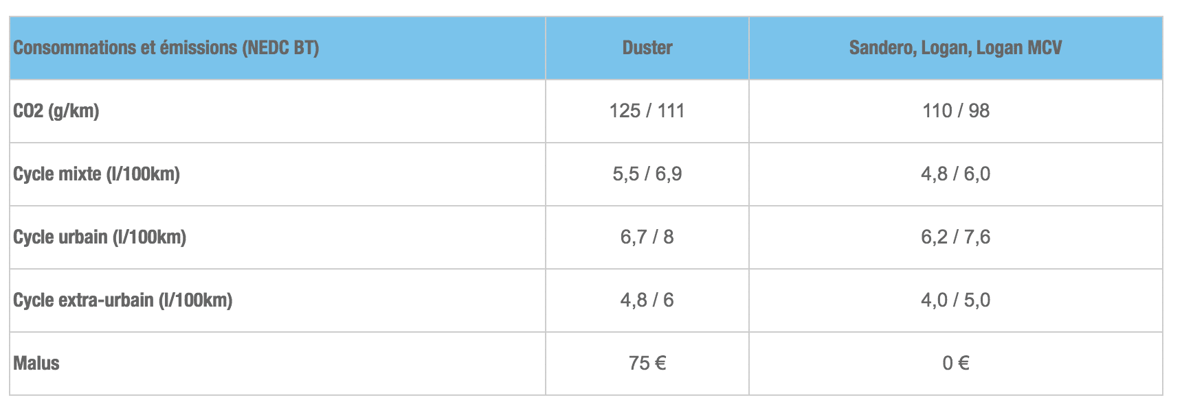 Consommation CO2 Dacia GPL