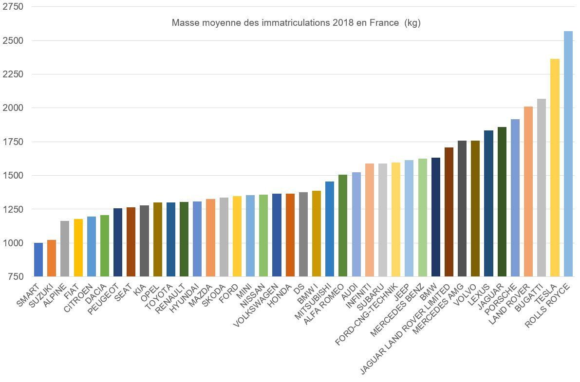 poids automobiles France