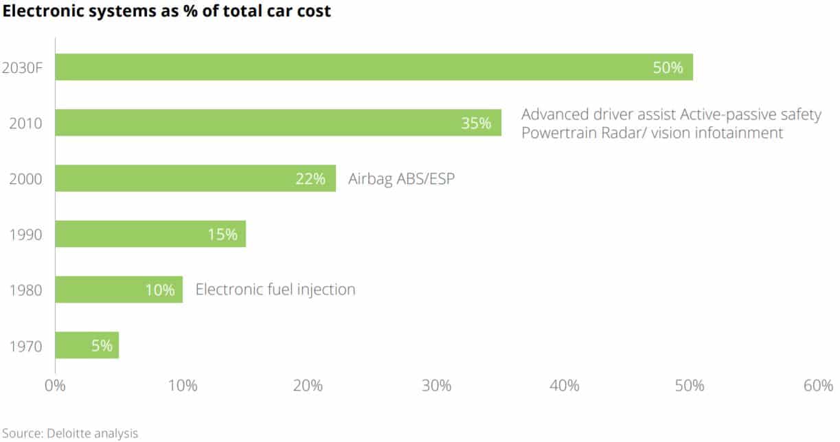 En 2020, l'électronique compte pour 40 % du prix d'une voiture