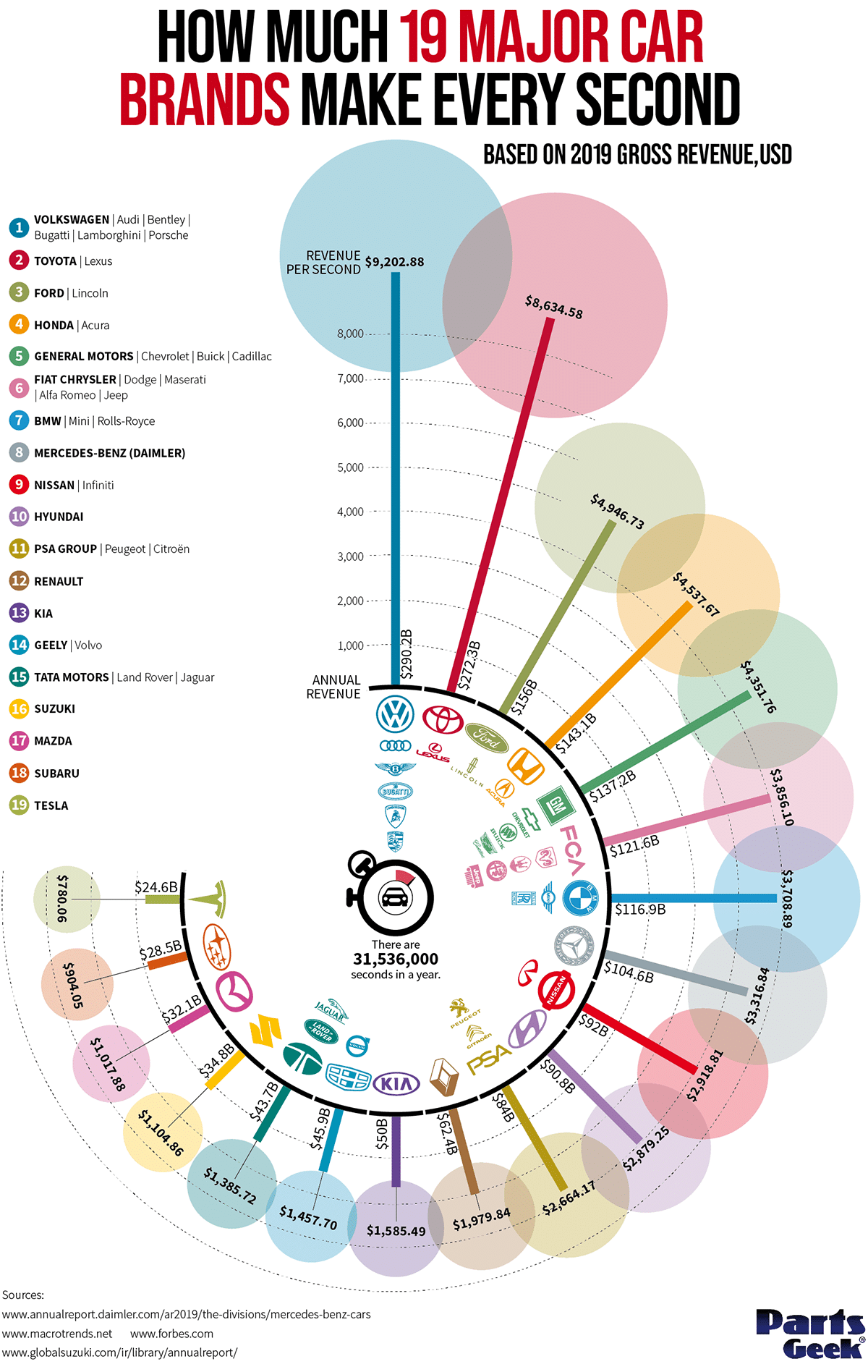 Constructeurs automobiles revenus par seconde