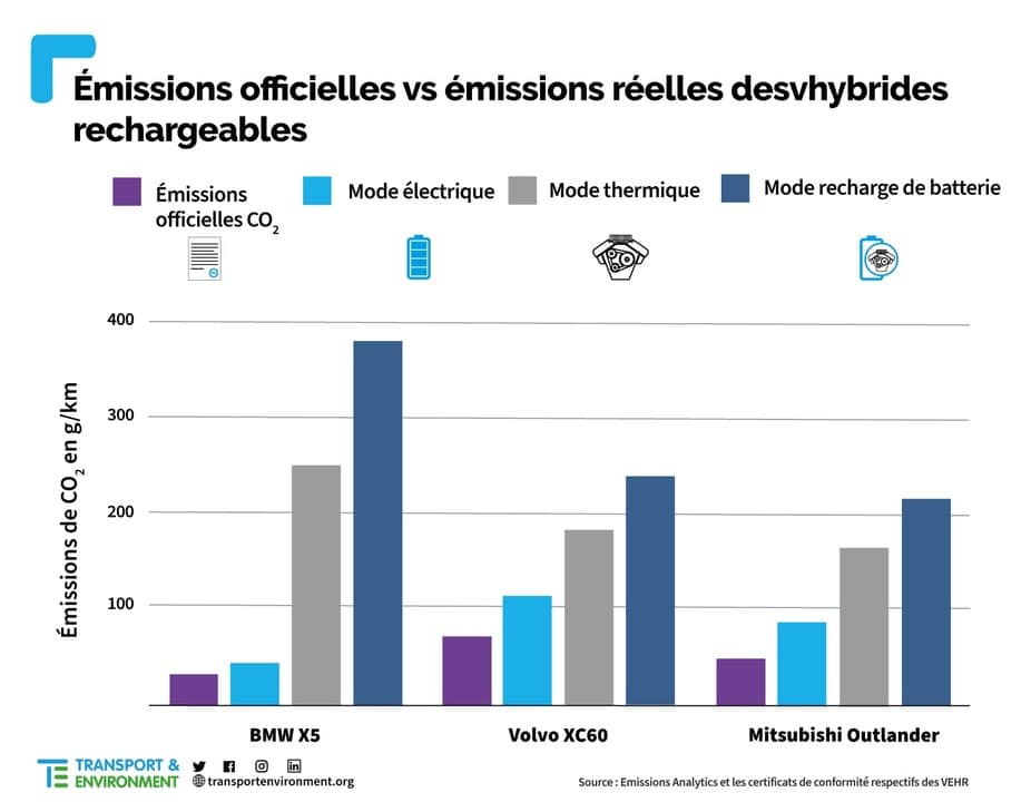 Etude hybrides rechargeables