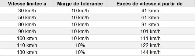 tolérance radar mobile