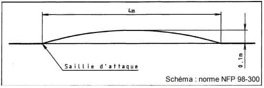 ralentisseurs dos-d’âne